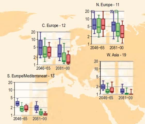 Prévisions du Giec concernant les jours chauds en Asie de l'Ouest et en Europe. L'axe des ordonnées donne le nombre moyen d'années entre deux jours chauds (fondé sur des températures observées tous les vingt ans jusqu'à maintenant). Trois scénarios sont étudiés : B1 (bleu), A1B (vert) et A2 (rouge). © Giec 2011