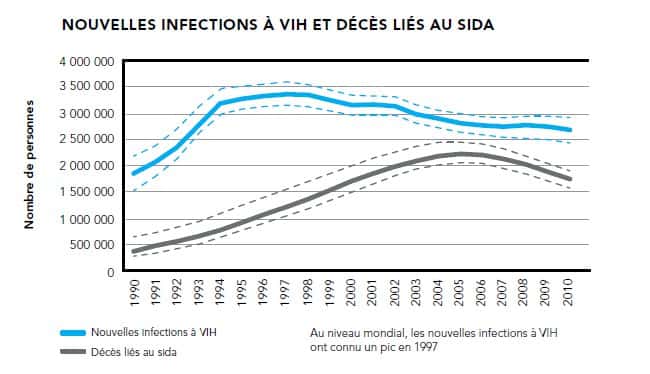Le nombre de nouvelles infections ne baisse pas assez, mais l'accès au traitement fait reculer les chiffres des décès dus au Sida. © Onusida