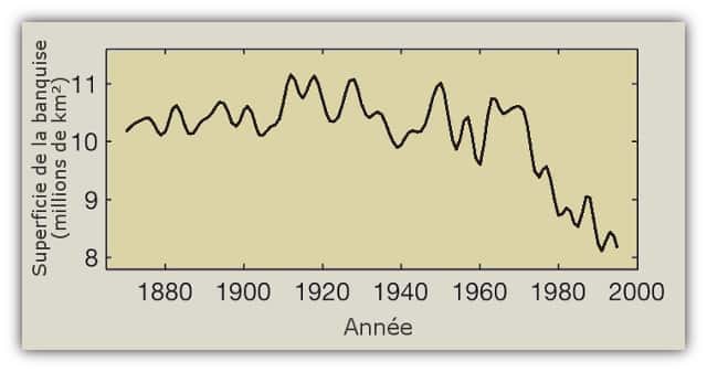 Évolution de la superficie de la banquise en Arctique au cours du dernier siècle. On note la forte réduction à partir des années 1970. © Kinnard <em>et al.</em> 2011, <em>Nature </em>- adaptation Futura-Sciences