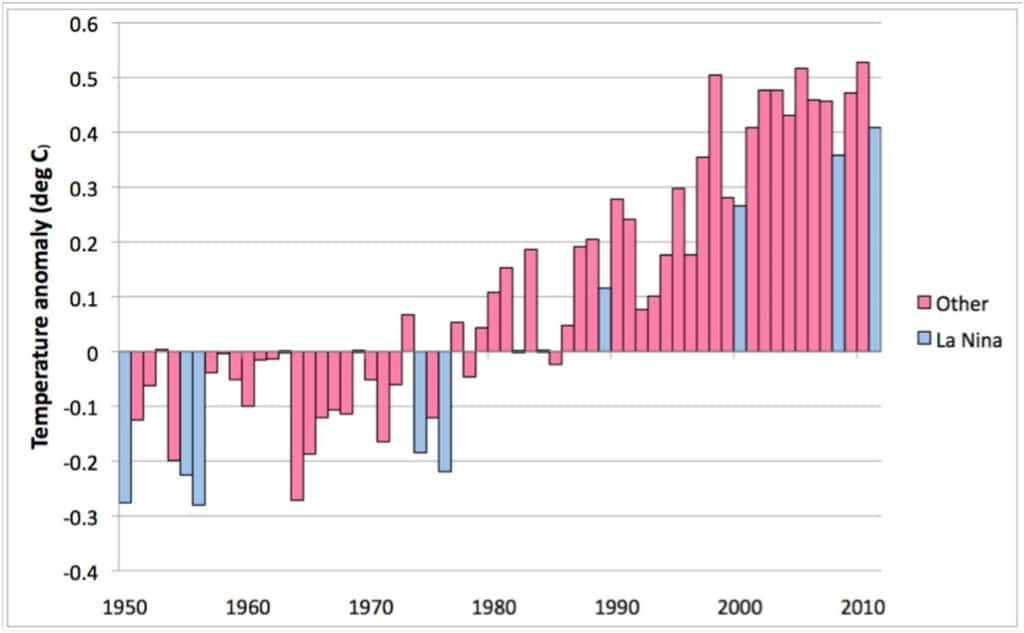L'anomalie de température (différence par rapport à une valeur moyenne calculée sur la période 1961-1990) depuis 1950. En bleu, les années ayant subi La Niña. © OMM 2011