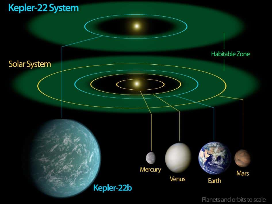 Comparaison de la taille de Kepler 22b avec les planètes internes du Système solaire. Sont montrées aussi les zones d'habitabilités du Soleil et de Kepler 22. © Nasa/Ames/JPL-Caltech