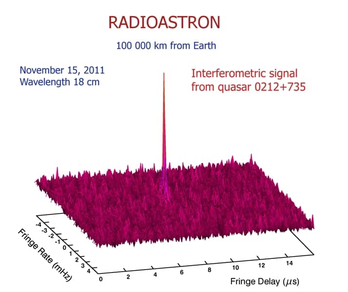 Sur ce diagramme donnant le signal observé par interférométrie dans le domaine radio, on voit un pic correspondant au rayonnement radio d'un quasar vu par RadioAstron. © <em>Astro Space Center of Lebedev Physical Institute</em>, <em>Russian Academy of Sciences</em>