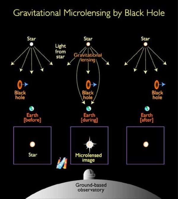 Un télescope au sol (<em>Ground-based observatory</em>) observe ici le passage d'un trou noir (<em>black hole</em>) devant une étoile lointaine. Le champ de gravitation du trou noir dévie les rayons lumineux de l'étoile et agit comme une lentille augmentant temporairement la luminosité de l'étoile (<em>star</em>). Kepler doit être en mesure d'observer un effet de microlentille gravitationnelle de ce genre avec des microtrous noirs primordiaux. © Nasa-Esa