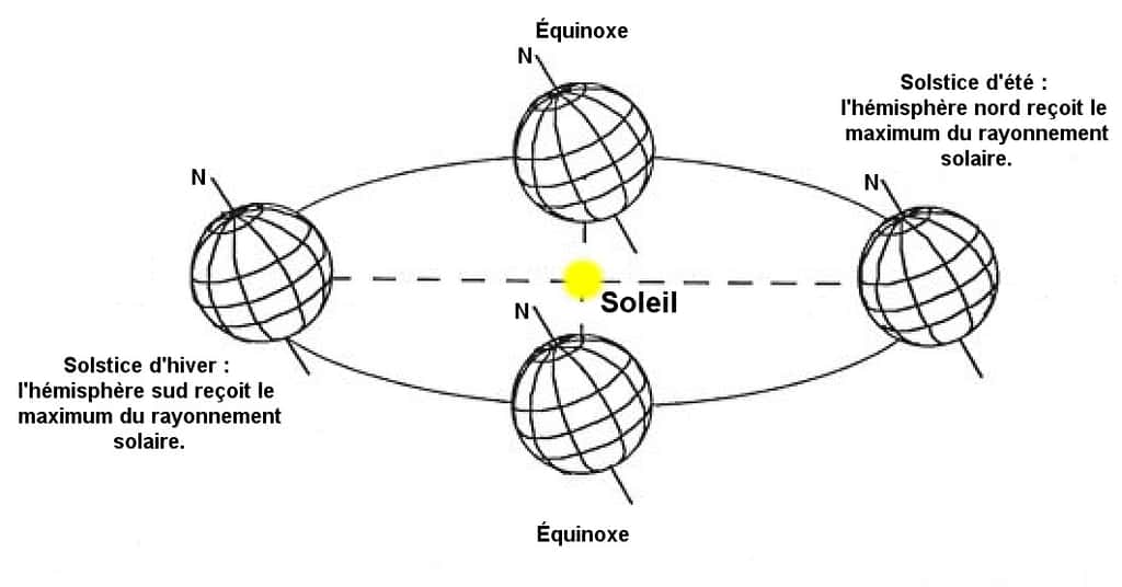 Les saisons expliquées : l'équinoxe, le solstice d'été, le solstice d'hiver. © Futura-Sciences