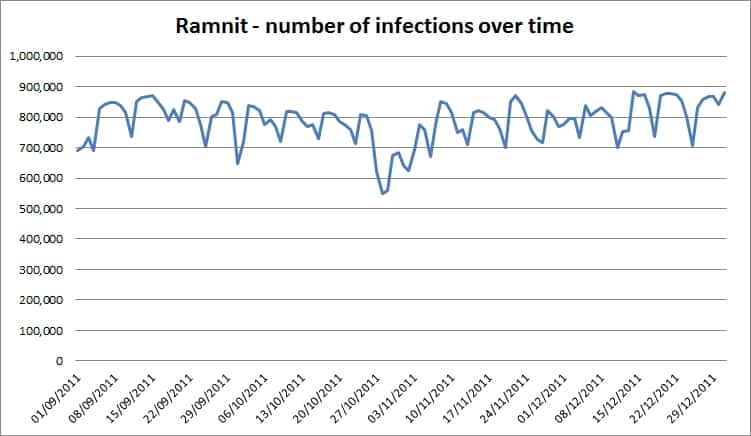 Nombre de machines infectées par Ramnit entre septembre et décembre 2011. Ce chiffre oscille pratiquement jusqu’à 900.000 ordinateurs atteints. © <em>Seculert</em>