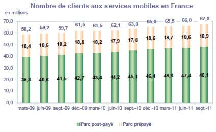Le marché de la téléphonie mobile en France est sans cesse en croissance et compte même un plus grand nombre de « clients » que d’habitants, car certains ont plus d'une ligne ou utilisent des cartes prépayées. © Arcep