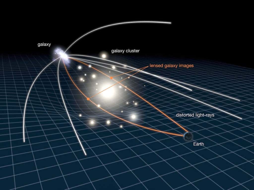 Un amas de galaxies (galaxy cluster) déforme le tissu de l'espace-temps par son contenu en matière. Les rayons lumineux (orange) issus d'une galaxie derrière l'amas sont déviés et des images distordues de cette galaxie apparaissent pour un observateur sur Terre (<em>Earth</em>). Les caractéristiques de la théorie de la gravitation et la distribution de matière dans l'amas influencent la forme des images de la galaxie. C'est un effet de lentille (lens) gravitationnelle faible. Grâce à lui, on peut obtenir des informations sur la distribution de masses et la théorie de la gravitation. © Nasa-Esa