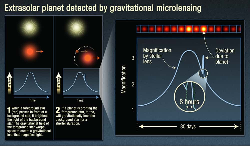 Les schémsa expliquant la découverte d'exoplanètes à l'aide de l'effet de microlentille gravitationnelle (gravitational microlensing en anglais). Des compléments d'explications sont dans le texte ci-dessous. © Nasa, Esa, and A. Feild (STScI) 
