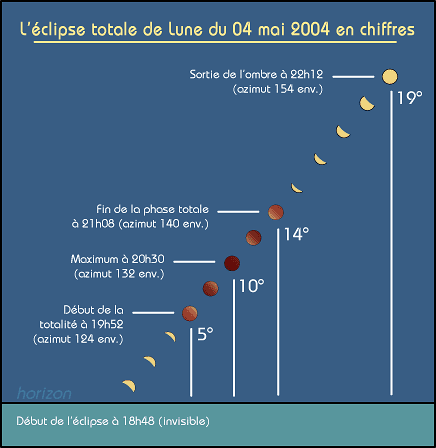 Déroulement de l'éclipse du 4 mai 2004 à Paris, (Crédits : infographie de José Duez, Club d'Astronomie Caudrésien)