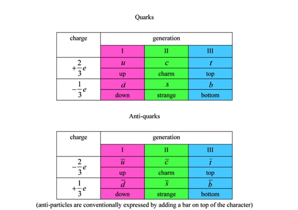 Un tableau montrant les six quarks (antiquarks) connus avec leurs charges électriques fractionnaires. © KEK