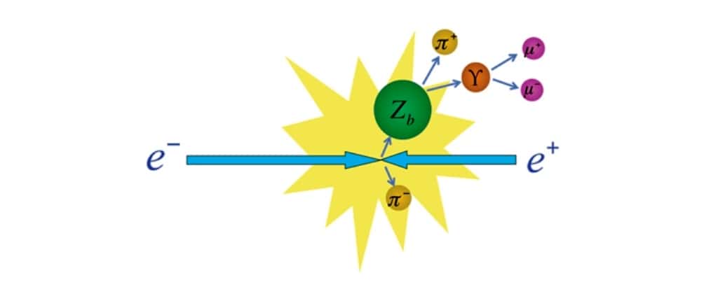 Au KEK, des électrons et des positrons entrant en collision auraient produit des hadrons exotiques nommés Zb. Instables, ces hadrons se désintègrent en mésons pi et en bottomium lequel se désintègre lui-même en muons chargés. © KEK