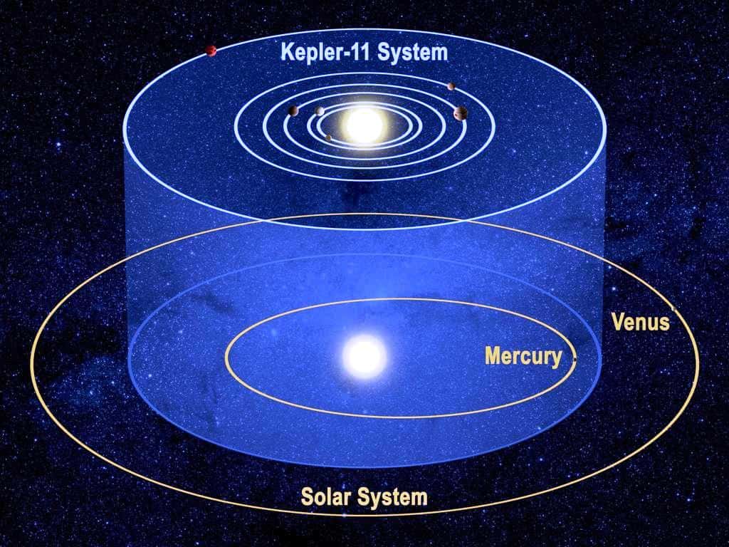 Une comparaison entre le système planétaire de Kepler 11 et le Système solaire. © Nasa/Tim Pyle