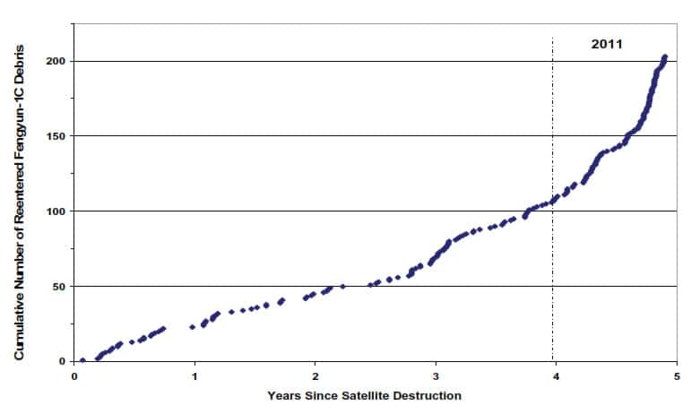 Schéma montrant le rythme de désorbitation des débris du satellite Fengyun-1C. À ce jour, seulement 6 % des débris générés par cette destruction, sur un total de 3.218 catalogués, sont retombés sur Terre.  © Nasa