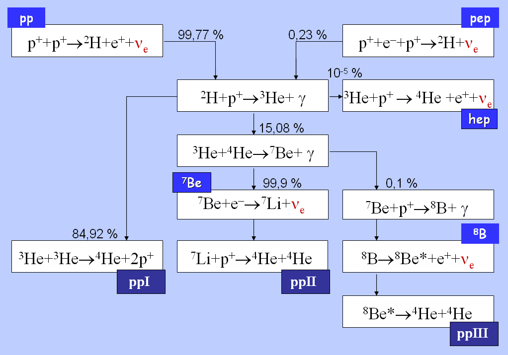 Les détails de la chaîne proton-proton (pp) de Bethe libérant des photons (γ). Elle conduit finalement à la synthèse de l'hélium 4 (<sup>4</sup>He) selon 3 canaux : ppI, ppII et ppIII. On voit aussi la réaction proton-électron-proton (pep) conduisant à la synthèse du deutérium (<sup>2</sup>H) et qui s'accompagne de l'émission de neutrinos. Des noyaux d'hélium 3 (<sup>3</sup>He), de lithium (Li) et de béryllium (Be) sont des intermédiaires de réaction. © Dorottya Szam-Wikipédia<br> 