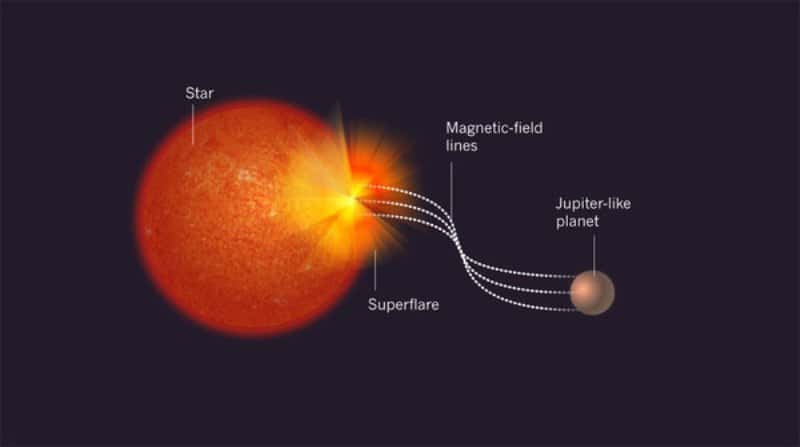 Proposée il y a plus de dix ans, l'explication des superéruptions solaires (superflare en anglais) observées avec des étoiles de type solaire faisait intervenir un couplage magnétique entre ces étoiles et des géantes gazeuses proches, des Jupiter chaudes (<em>Jupiter-like planet</em>). On voit sur ce schéma des lignes de champ magnétique (<em>Magnetic field lines</em>) connectant la surface de l'étoile à une telle géante gazeuse. © Nature