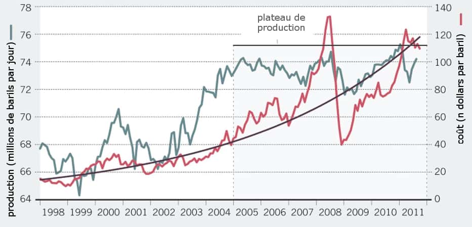 Production et coût de pétrole au cours du temps, montrant le plateau de la production, tandis que le prix augmente de plus en plus. © Murray et King 2012, <em>Nature</em>