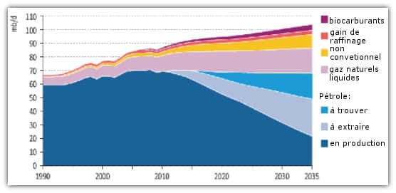 Prévision de l'évolution de la disponibilité des différents carburants. © IEA