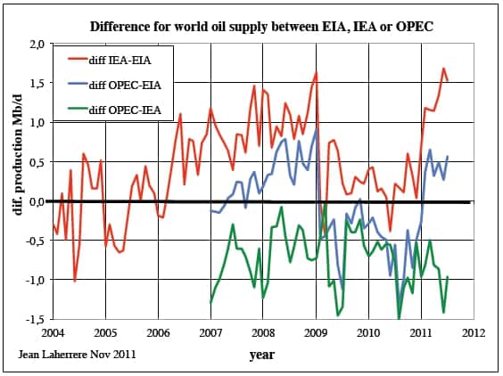 Différence entre les estimations de production selon les différentes sources (Opec/Opep, USDOE/EIA et IEA). © Jean Laherrère 2011