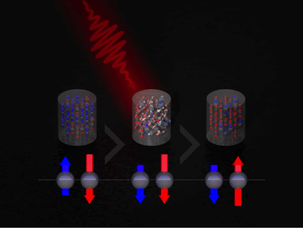 Comment une impulsion laser, par chauffage, peut inverser une polarité magnétique. Avant l'impulsion, les deux composants de l’alliage (fer en bleu et gadolinium en rouge) ont des polarités opposées. Après chauffage, quand le matériau ferromagnétique se refroidit brutalement, la charge est inversée. © Richard Evans, université de York