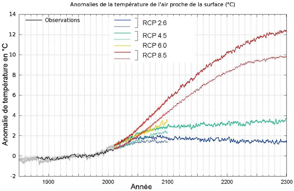 Résultats des modèles français concernant l'évolution, de 1850 à 2300, de la température moyenne (°C) à la surface de la Terre par rapport à la moyenne des années 1901-2000 mesurée (courbe noire).  Les résultats du CNRM-Cerfacs sont présentés en traits pointillés et ceux de l’IPSL en traits pleins. Ils ont été déterminés à partir des différents scénarios RCP : RCP 2.6 (le plus optimiste), RCP 4.5, RCP 6.0 et RCP 8.5 (le plus sévère). © Patrick Brockmann (LSCE/IPSL, CEA/CNRS/UVSQ)