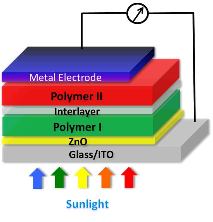 Structure de la cellule photovoltaïque plastique qui a battu le record du monde de rendement dans sa catégorie. La lumière solaire (<em>sunlight</em>) pénètre par le bas avant de traverser une couche d'oxyde de zinc (ZnO). Chaque polymère (<em>Polymer</em>) réagit à des longueurs d'onde différentes. L'électrode métallique (<em>Metal electrode</em>) sert à capter les électrons émis par les polymères. © Yang Yang, Ucla