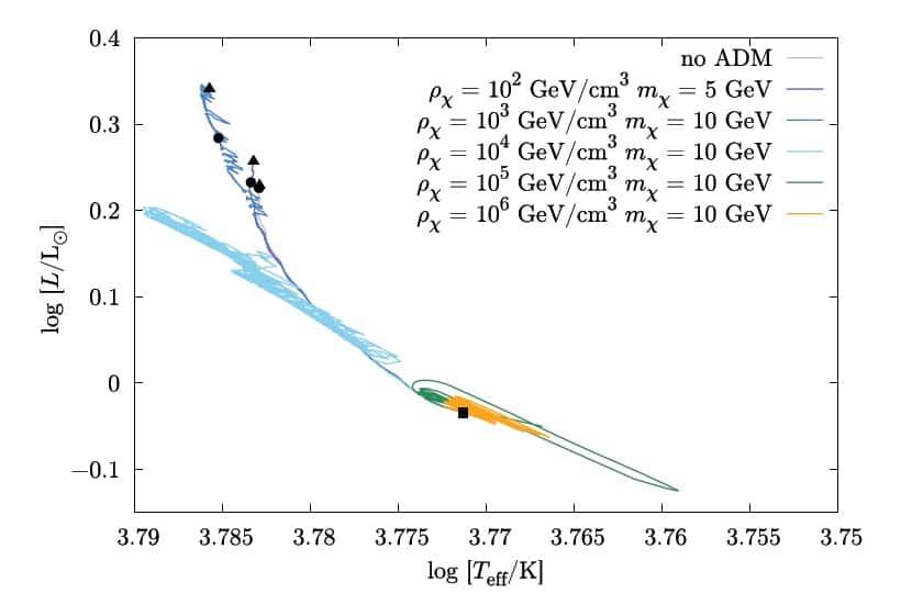 Sur ce diagramme de Hertzsprung-Russell, on voit en ordonnée le logarithme de la luminosité des étoiles rapportée à celle du Soleil et en abscisse le logarithme de la température effective de surface de l'étoile. Selon la masse et la densité (rhô) en haut à droite des particules de matière noire asymétrique, les étoiles de la séquence principale ne se répartissent pas sur les mêmes courbes. © <em>2012 American Physical Society</em>
