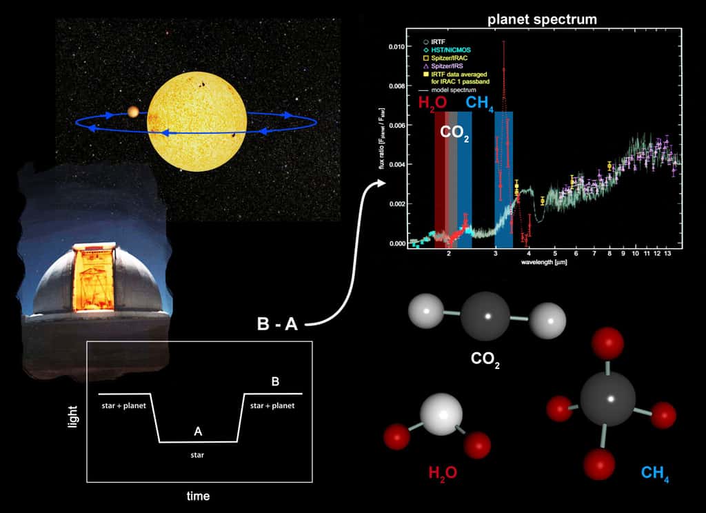 Il a été possible d'analyser par spectroscopie l'atmosphère de l'exoplanète HD 189733 b lors de son transit. Comme le montre ce schéma, la luminosité de l'étoile baisse légèrement (plateau A sur la courbe en bas à gauche) à l'occasion de ce transit. L'analyse du spectre de la lumière passant dans l'atmosphère a révélé la présence de molécule d'eau, de gaz carbonique (CO2) et de méthane (CH4). © Nasa/JPL-Caltech
