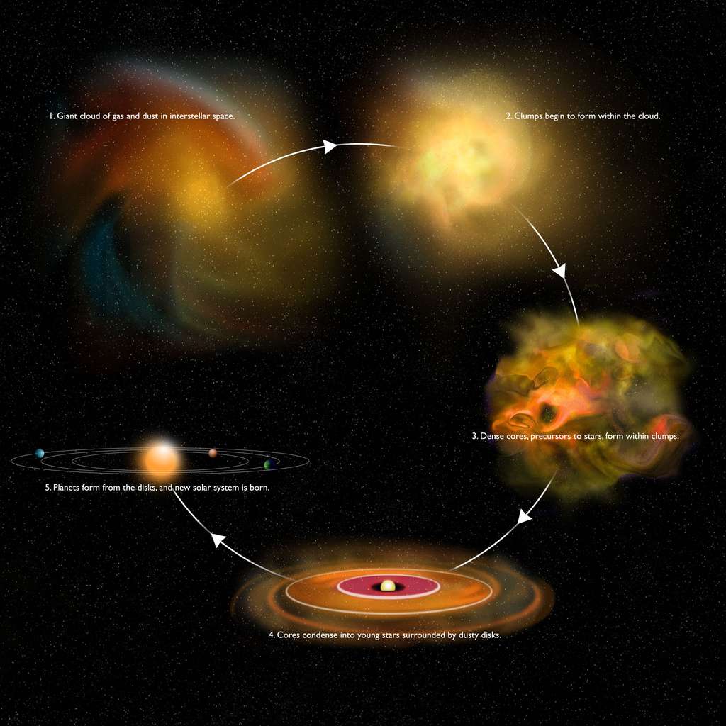 Les différentes étapes de la formation d'un système planétaire (en bas à gauche). En haut à gauche, on voit une représentation d'un nuage moléculaire géant en train de s'effondrer qui va donner un nuage turbulent contenant des filaments et des cœurs denses formant des protoétoiles. Un des cœurs préstellaires donnera finalement une étoile avec un disque protoplanétaire (en bas du schéma). © Bill Saxton, NRAO/AUI/NSF