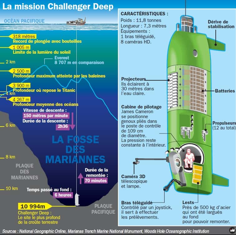 Présentation du sous-marin <em>Deepsea Challenger,</em> et de sa plongée dans la fosse des Mariannes, en quelques chiffres. Avant de s'attaquer à ce défi, une plongée test a été réalisée à plus de 8.000 mètres de profondeur dans la fosse de Nouvelle-Bretagne le 8 mars 2012. © Idé