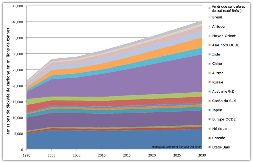 Prévisions des émissions totales de dioxyde de carbone jusqu'en 2030 (à partir des données allant jusqu'en 2009). © Données EIA - adaptation Futura-Sciences