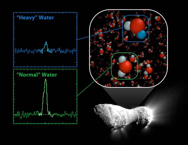 Spectres montrant la détection d'eau semi-lourde (HDO - heavy wate<em>r</em>) et d'eau normale (H2O) dans la comète Hartley 2 par le spectromètre Hifi à bord de l'observatoire Herschel. © Programme HSSO, Esa/Herschel