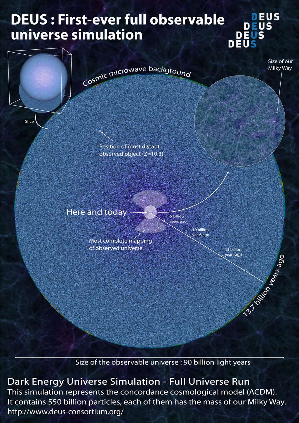 Volume de l'univers accessible avec la dernière simulation de DEUS, c'est-à-dire tout l'Univers observable de 90 milliards d'années-lumière de diamètre. En haut à gauche, la sphère céleste totale, dont on a extrait une coupe (<em>slice</em>), représentée par le grand disque. À sa périphérie se trouve le fond cosmologique (<em>Cosmic microwave background</em>) observé depuis la Terre, c'est-à-dire les régions dont sont partis les plus vieux photons du cosmos il y a 13,7 milliards d'années. Au centre, les deux cônes représentent le domaine d'univers observé aujourd'hui, et que l'on peut voir dans la vidéo précédente. En haut à droite, un zoom montre la région entourant notre Galaxie, avec l'échelle de la Voie lactée (milky way). © DEUS consortium