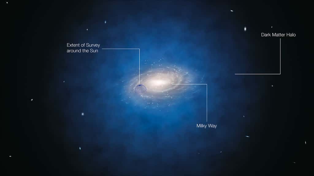 On pense que la Voie lactée (Milky Way) est entourée d'un halo sphérique de matière noire (Dark Matter Halo) représenté en bleu sur cette image d'artiste. Sur la gauche, on voit le volume où se trouvent les 400 étoiles étudiées défiant le modèle standard de la matière noire. © ESO/L. Calçada