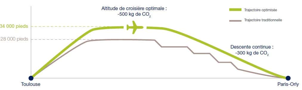 La recette du vol AF6129. Pour consommer moins et réduire vos émissions de CO<sub>2</sub> : volez le plus droit possible, un peu plus haut que d'habitude (l'air, moins dense, freine moins) et évitez les escaliers. Problème : expliquer vos intentions (louables) aux contrôleurs aériens. © Air France