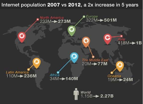 En cinq ans, la population d’internautes en Asie a dépassé le milliard. Plus de la moitié se trouve en Chine. © Royal Pingdom/Internet World Stats