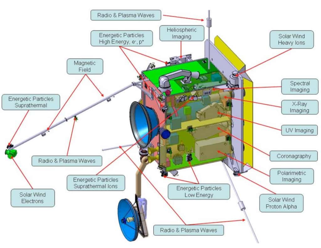 Configuration possible de la sonde Solar Orbiter avec ses instruments scientifiques, pour étudier notamment le champ magnétique solaire (<em>magnetic field</em>), les électrons du vent solaire (<em>solar wind electrons</em>), la couronne solaire (<em>coronagraphy</em>) ou pour établir l'imagerie héliosphérique (<em>heliospheric imaging</em>). © Astrium