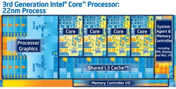 Schéma du nouveau processeur Ivy Bridge d'Intel. On distingue les quatre cœurs (<em>Core</em>) et la mémoire cache L3 (de niveau 3), disponible pour tous les quatre (<em>Shared L3 Cache</em>). La puce embarque un processeur graphique (à gauche) et, bien sûr, un contrôleur de mémoire (en bas et à droite). © Intel 