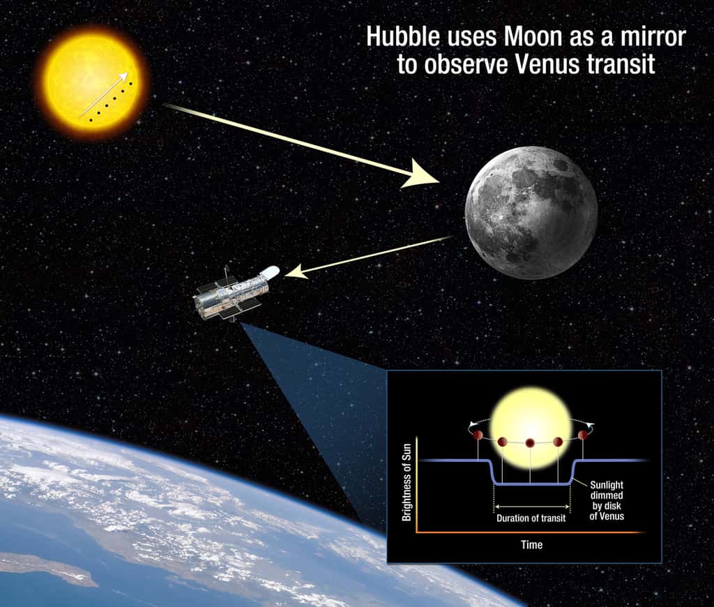 Il fallait y penser : pour observer le transit de Vénus, Hubble pointera la Lune. © Nasa/Esa/A. Feild (STScl)