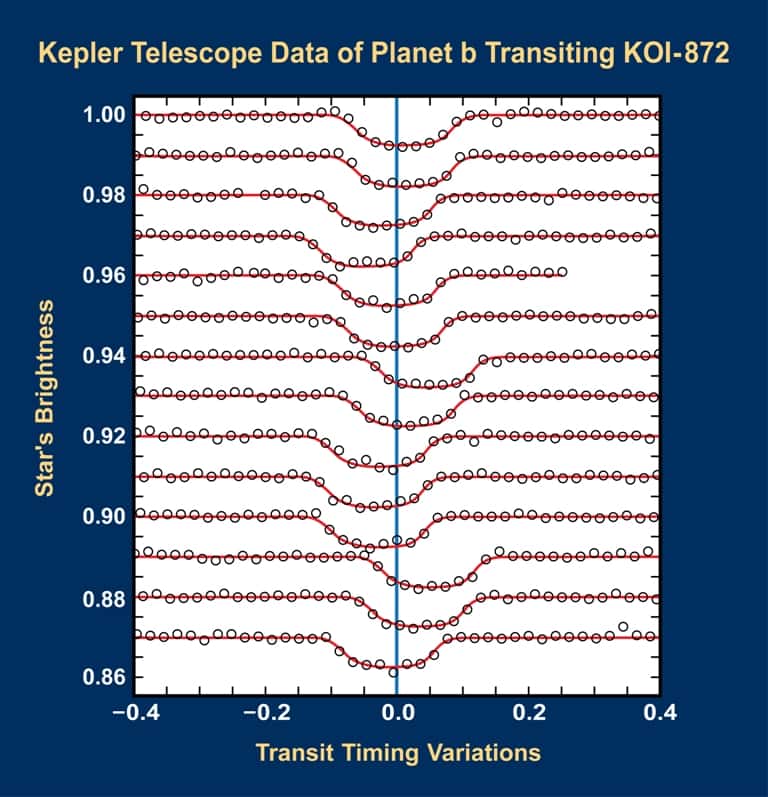 Les modifications périodiques de la courbe de transit de l'exoplanète KOI 872b observées par Kepler. © Southwest Research Institute