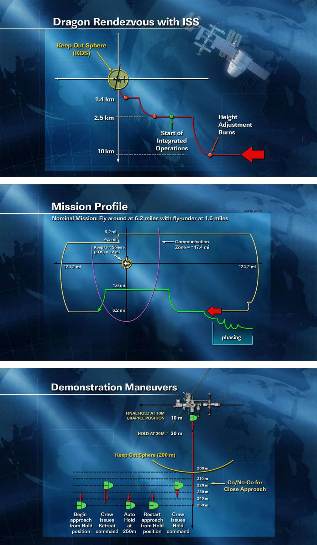 Le profil de la mission (<em>Mission profile</em>) et les différentes opérations d'approche vers la Station spatiale, détaillées dans l'article. © Nasa/SpaceX