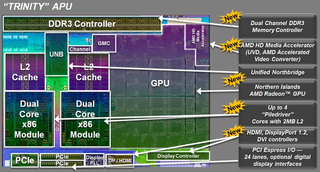 Voici le schéma global du nouveau processeur Trinitry d'AMD. À gauche, deux modules Piledriver comportent chacun deux processeurs. Chaque module dispose de sa mémoire cache de niveau 2 (L2 Cache). À droite on trouve la puce graphique (GPU) et en haut le contrôleur de mémoire vive (DDR3 Controller). © AMD 
