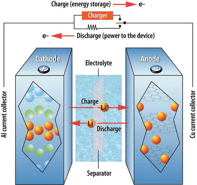 Qu'elle soit composée de lithium ou de sodium, une batterie contient deux électrodes, la cathode (ici à gauche) et l'anode (à droite). Lorsque la batterie est utilisée (c'est la décharge), les ions positifs (ici le lithium) traversent la membrane au sein de l'électrolyte liquide et s'accumulent dans la cathode contraignant  les électrons à quitter l’anode (-) en traversant le circuit, c'est-à-dire l'appareil branché sur la batterie (ici représenté par une résistance). C’est l’inverse qui se déroule durant la charge. Les électrons sont injectés dans l'anode, la charge négative attirant les ions positifs qui retournent cette électrode. © <em>Argonne National Laboratory</em>