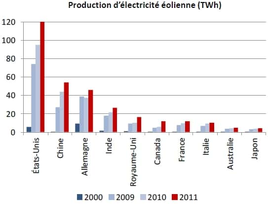Représentation graphique de la production d'énergie éolienne (en terawattheure, TWh) par les principaux pays producteurs en 2000 (en bleu), 2009 (en gris foncé), 2010 (en gris clair) et 2011 (en rouge). Les États-Unis restent les leaders du marché. L'Inde a enregistré une croissance de 25 % en 2011. © Enerdata