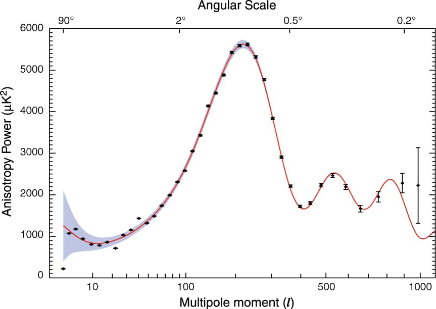Une représentation de la fameuse courbe du spectre de puissance angulaire du CMB. C'est en quelque sorte une courbe de puissance moyenne du rayonnement donnant l'importance des fluctuations de températures en fonction de la résolution en échelle angulaire (<em>angulaire scale</em>). La taille et la position des oscillations dépendent du contenu, de l'âge, de la taille de l'univers et de bien d'autres paramètres cosmologiques encore. © Nasa-WMap Science Team