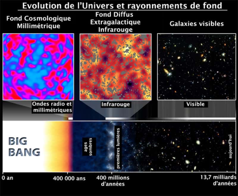 Schéma illustrant l'origine probable du CIB observé par Spitzer et sa place dans l'histoire de l'univers. Les fluctuations du fond cosmologique dans le domaine des micro-ondes sont visibles en haut à gauche. Ce fond a été émis environ 380.000 ans après le Big Bang, lorsque les atomes d'hydrogène et d'hélium neutres se sont recombinés. Des centaines de millions d'années plus tard, les premières étoiles se sont formées à un rythme effréné, partout dans l'univers observable, en produisant un fond diffus dans l'infrarouge présentant des fluctuations. © Dole <em>et al.</em>, éditions Plein Sud (2009), Spitzer, Caltech, Nasa, GSFC (2006)