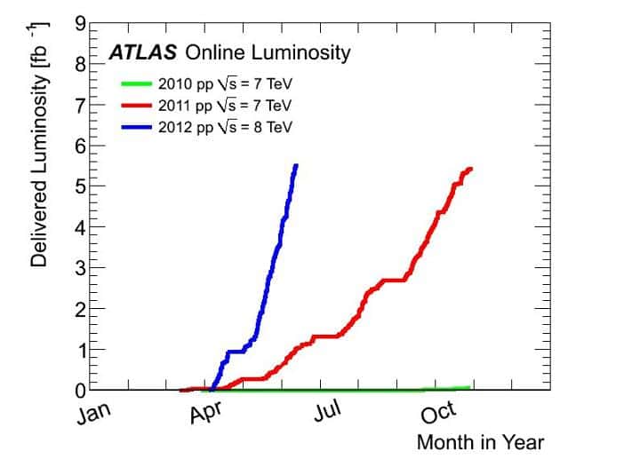 Les courbes de luminosité délivrée dans Atlas (<em>delivered luminosity</em>) montrent le contraste entre le nombre total de collisions produites à 7 TeV dans le détecteur géant pendant l'année 2010 (courbe verte) et celui obtenu depuis avril 2012 (courbe bleue) avec 8 TeV. © Cern