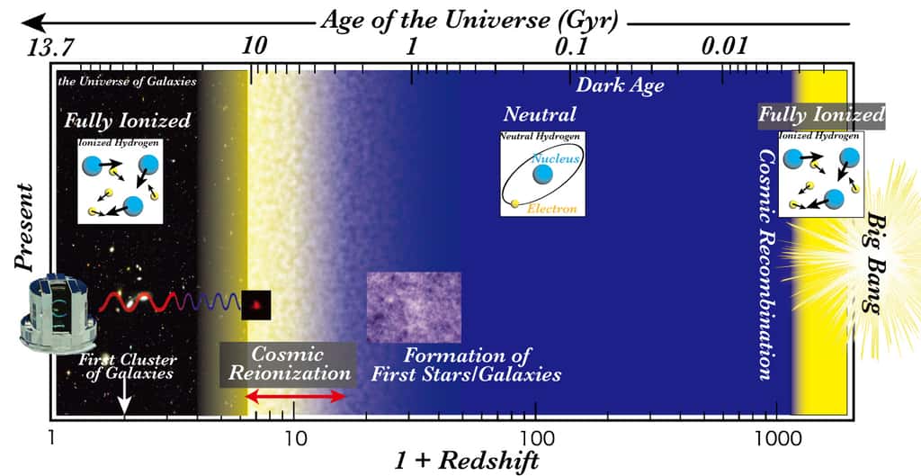 Le décalage spectral vers le rouge d'un objet cosmologique est donné par une quantité notée Z, le <em>redshift</em>. Sa valeur est donnée par une fonction dépendant de l'âge, et donc de la distance, de l'objet par rapport à la Voie lactée. Plus ce décalage est élevé, plus la distance nous séparant de l'objet observé, en général une galaxie, est important. Le schéma ci-dessus retrace l'histoire de l'Univers observable avec le décalage spectral en échelle logarithmique en abscisse. Avant la recombinaison cosmique, 380 000 ans après le Big Bang, l'Univers observable est un plasma chaud. Pendant les âges sombres, la matière est devenue neutre sous forme d'atomes et la naissance des étoiles et des galaxies débute pour finalement réioniser partiellement le cosmos. © NAOJ