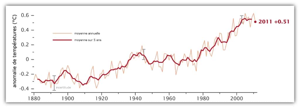 Graphique représentant l'anomalie de température depuis 1880 (par rapport à la moyenne de la période 1951-1980). © Nasa