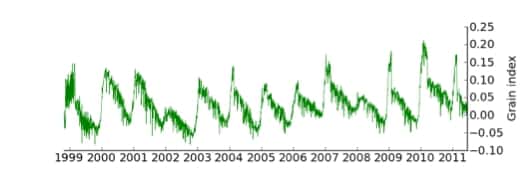Évolution de l'état de surface (<em>grain index</em>) vue par les satellites micro-onde  depuis 1999 à la base franco-italienne Concordia en Antarctique. Les années 2002 et 2008 sont remarquables par un faible  grossissement des grains. Les données météorologiques indiquent aussi  des précipitations exceptionnelles pour ces deux années. Le <em>grain  index</em> introduit dans cette étude est une combinaison de données satellite représentant approximativement la  taille des grains dans les premiers centimètres du manteau neigeux. © LGGE (CNRS / UJF)