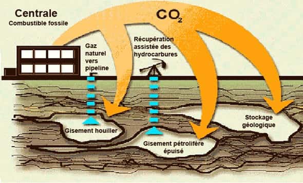 Le CO<sub>2</sub> est également utilisé comme gaz pour augmenter la pression à l'intérieur de gisements pétrolifères et ainsi faciliter la remontée du pétrole. Une fois le puits épuisé, il reste alors emprisonné pour de très nombreuses années. © Ressources naturelles du Canada